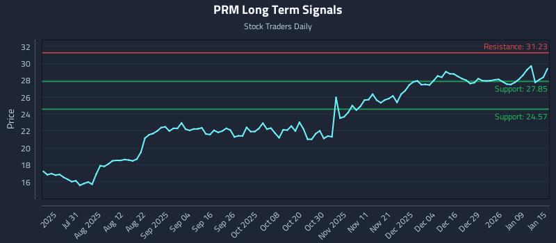 PRM Long Term Analysis for January 15 2026