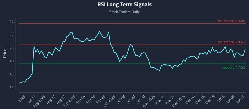 RSI Long Term Analysis for January 15 2026