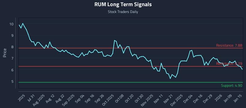 RUM Long Term Analysis for January 15 2026
