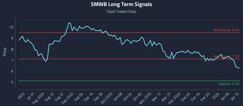 SMWB Long Term Analysis for January 15 2026 SMWB Long Term Analysis for January 15 2026