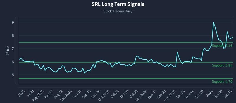 SRL Long Term Analysis for January 15 2026