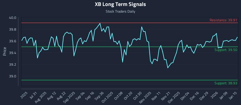 XB Long Term Analysis for January 15 2026