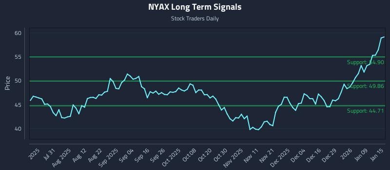NYAX Long Term Analysis for January 15 2026