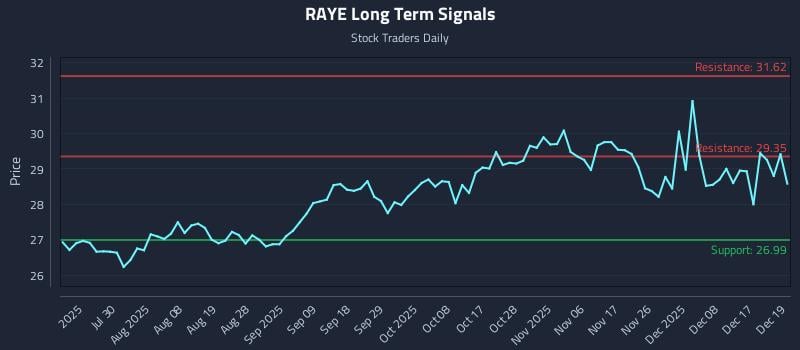 RAYE Long Term Analysis for January 15 2026