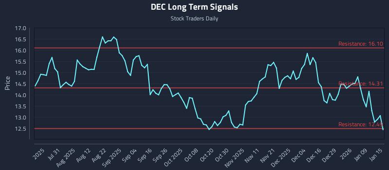 DEC Long Term Analysis for January 15 2026