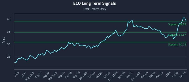 ECO Long Term Analysis for January 15 2026