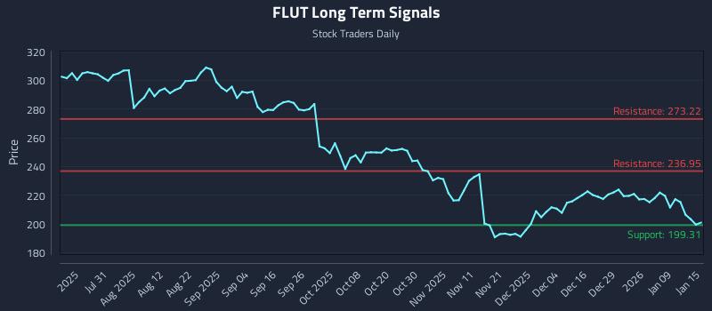 FLUT Long Term Analysis for January 15 2026