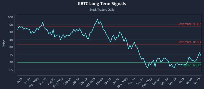 GBTC Long Term Analysis for January 15 2026