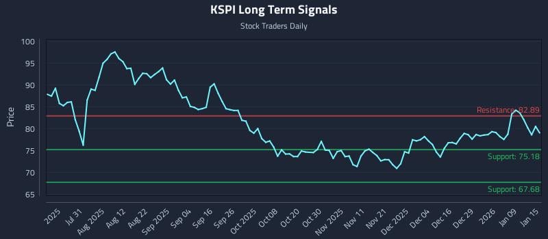 KSPI Long Term Analysis for January 15 2026