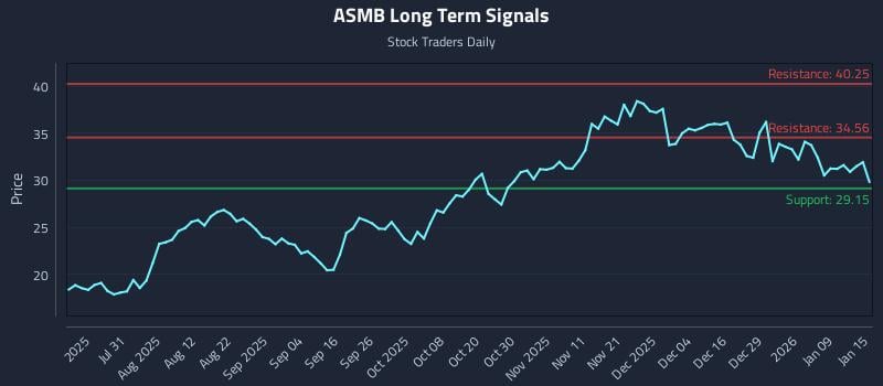 ASMB Long Term Analysis for January 15 2026