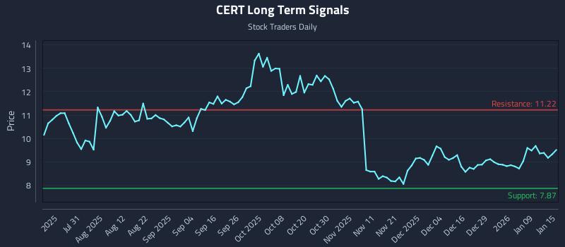 CERT Long Term Analysis for January 15 2026