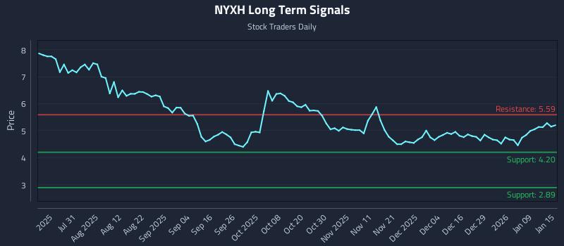NYXH Long Term Analysis for January 15 2026 NYXH Long Term Analysis for January 15 2026