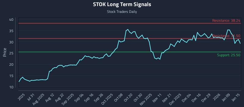 STOK Long Term Analysis for January 15 2026