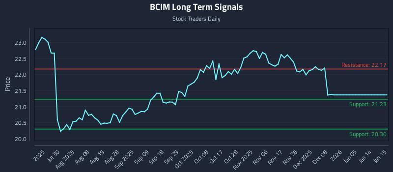 BCIM Long Term Analysis for January 15 2026 BCIM Long Term Analysis for January 15 2026