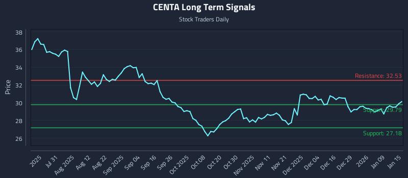 CENTA Long Term Analysis for January 15 2026