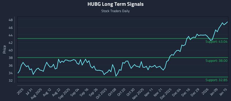 HUBG Long Term Analysis for January 15 2026 HUBG Long Term Analysis for January 15 2026