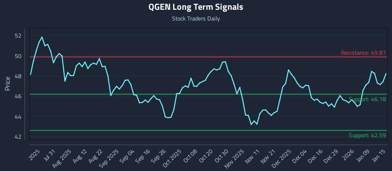 QGEN Long Term Analysis for January 15 2026
