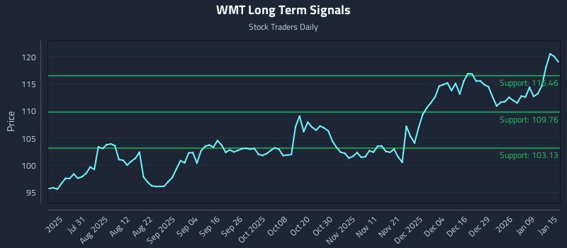 WMT Long Term Analysis for January 15 2026