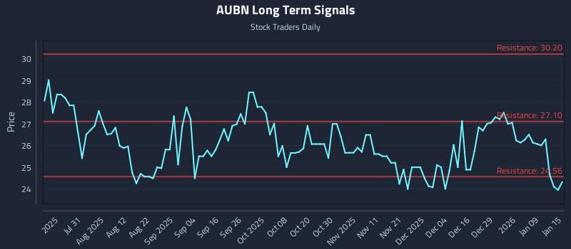 AUBN Long Term Analysis for January 15 2026 AUBN Long Term Analysis for January 15 2026