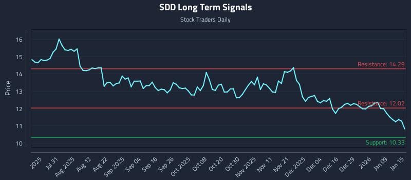 SDD Long Term Analysis for January 15 2026