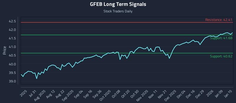 GFEB Long Term Analysis for January 15 2026