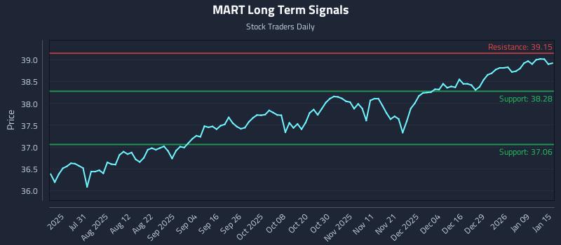 MART Long Term Analysis for January 15 2026