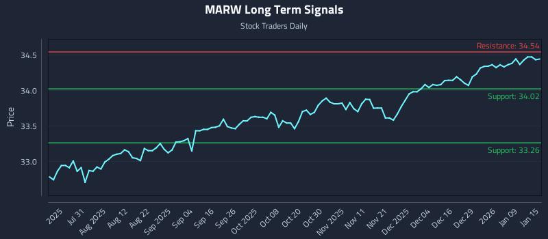 MARW Long Term Analysis for January 15 2026