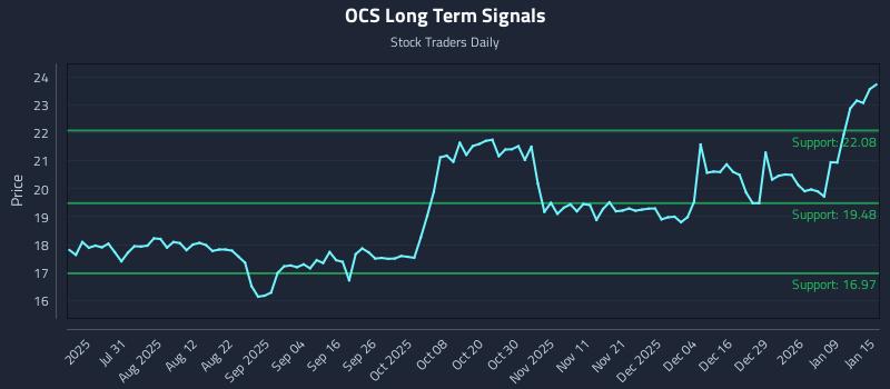 OCS Long Term Analysis for January 15 2026