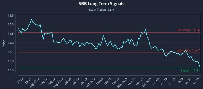 SBB Long Term Analysis for January 15 2026 SBB Long Term Analysis for January 15 2026