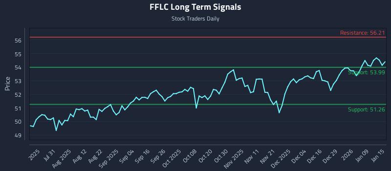 FFLC Long Term Analysis for January 15 2026