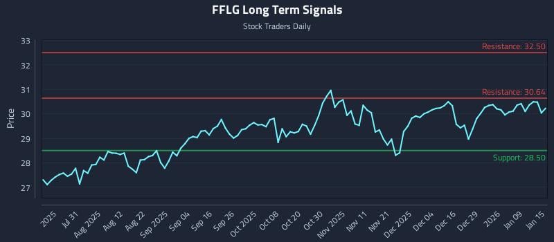 FFLG Long Term Analysis for January 15 2026