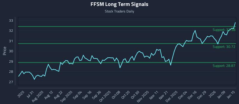 FFSM Long Term Analysis for January 15 2026