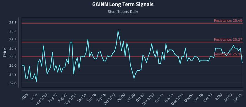 GAINN Long Term Analysis for January 15 2026 GAINN Long Term Analysis for January 15 2026
