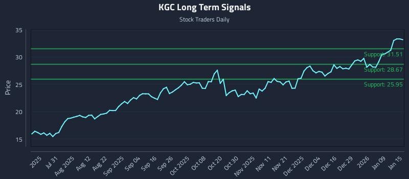 KGC Long Term Analysis for January 15 2026