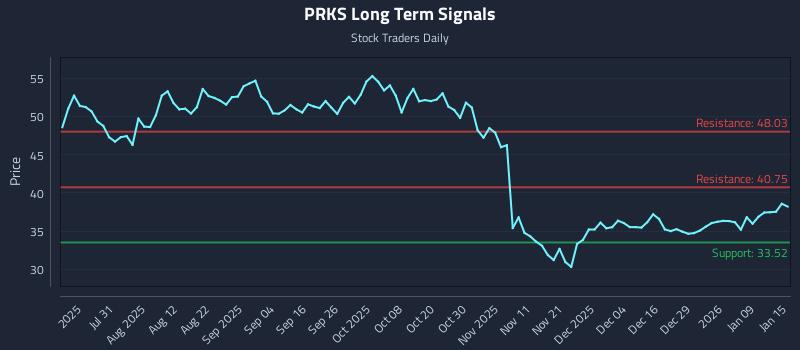 PRKS Long Term Analysis for January 15 2026 PRKS Long Term Analysis for January 15 2026