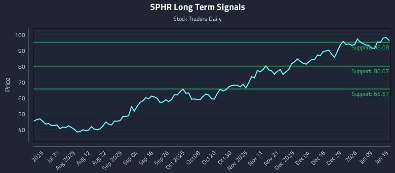 SPHR Long Term Analysis for January 15 2026