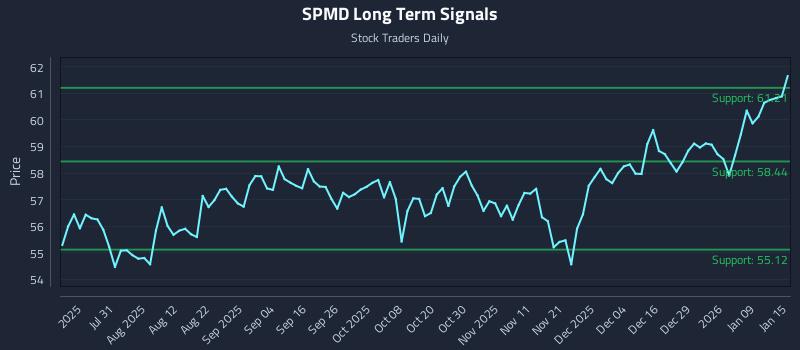 SPMD Long Term Analysis for January 15 2026