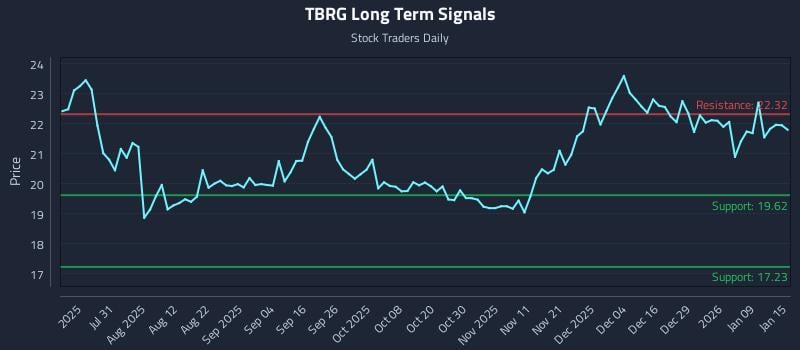 TBRG Long Term Analysis for January 15 2026 TBRG Long Term Analysis for January 15 2026