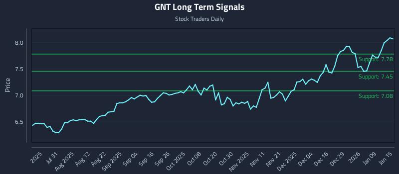 GNT Long Term Analysis for January 15 2026