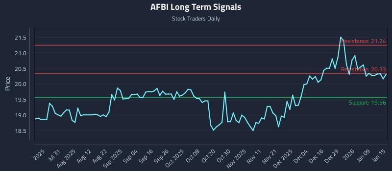 AFBI Long Term Analysis for January 15 2026