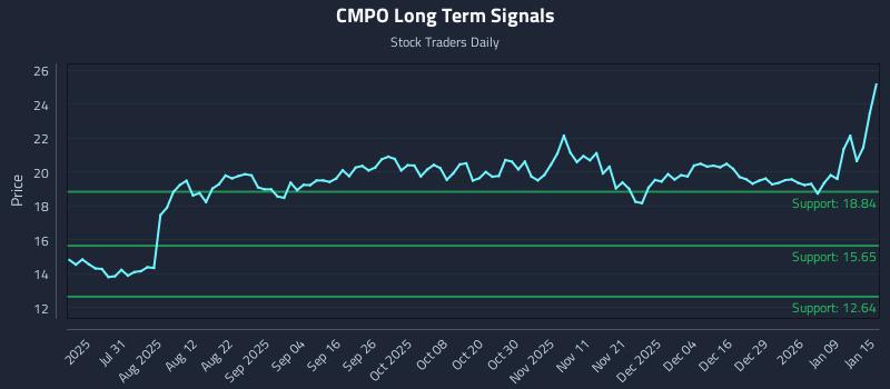 CMPO Long Term Analysis for January 15 2026