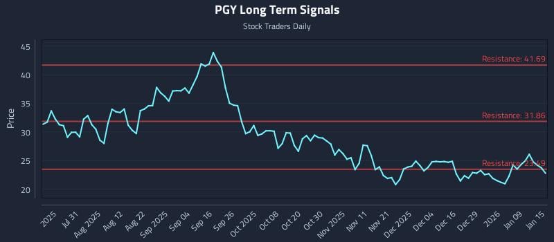 PGY Long Term Analysis for January 15 2026