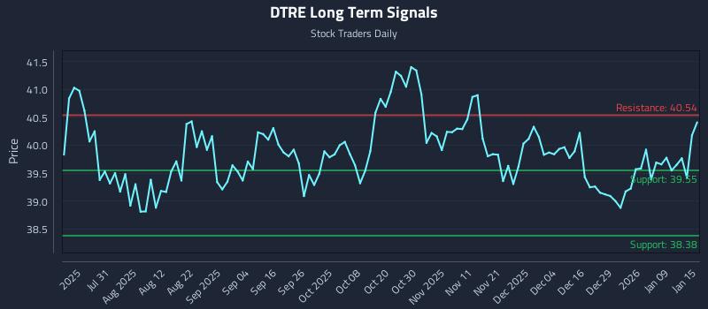DTRE Long Term Analysis for January 15 2026