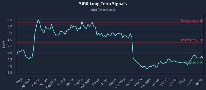 SIGA Long Term Analysis for January 16 2026