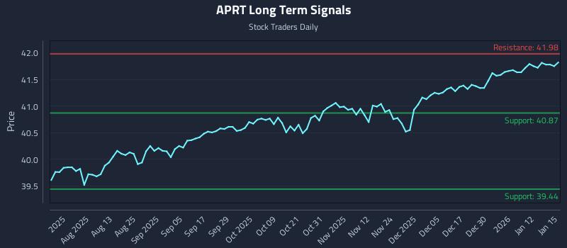 APRT Long Term Analysis for January 16 2026 APRT Long Term Analysis for January 16 2026