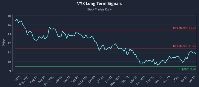 VYX Long Term Analysis for January 16 2026