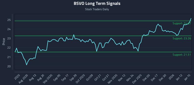 BSVO Long Term Analysis for January 16 2026