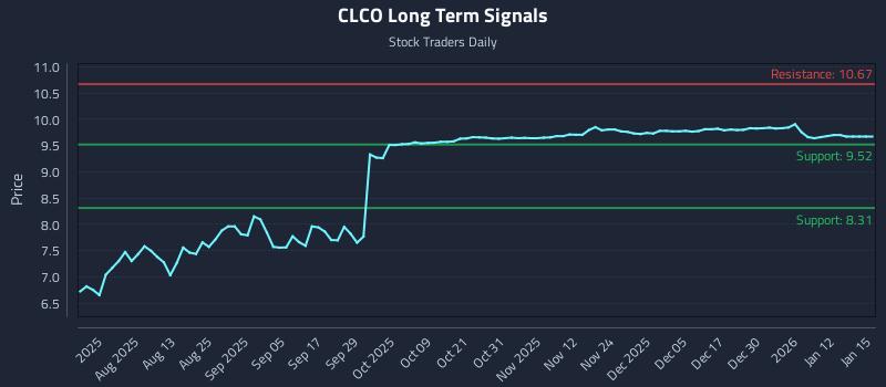 CLCO Long Term Analysis for January 16 2026 CLCO Long Term Analysis for January 16 2026