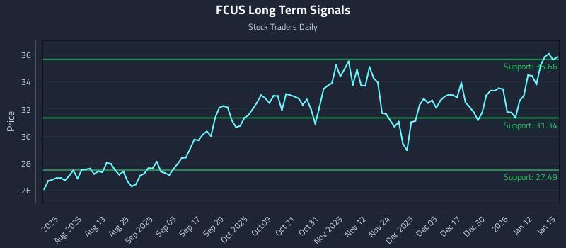 FCUS Long Term Analysis for January 16 2026