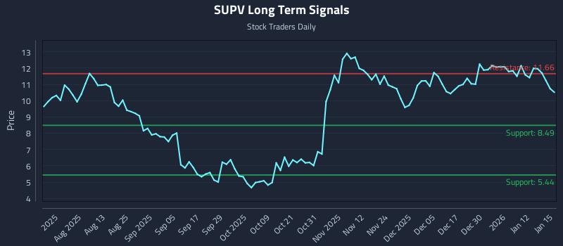 SUPV Long Term Analysis for January 16 2026 SUPV Long Term Analysis for January 16 2026